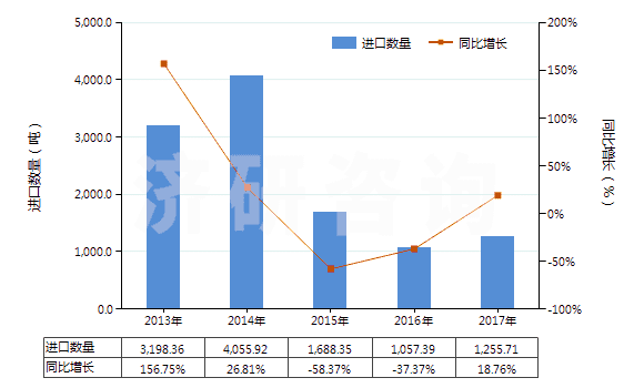 2013-2017年中國(guó)其他磷酸鈣(HS28352600)進(jìn)口量及增速統(tǒng)計(jì)